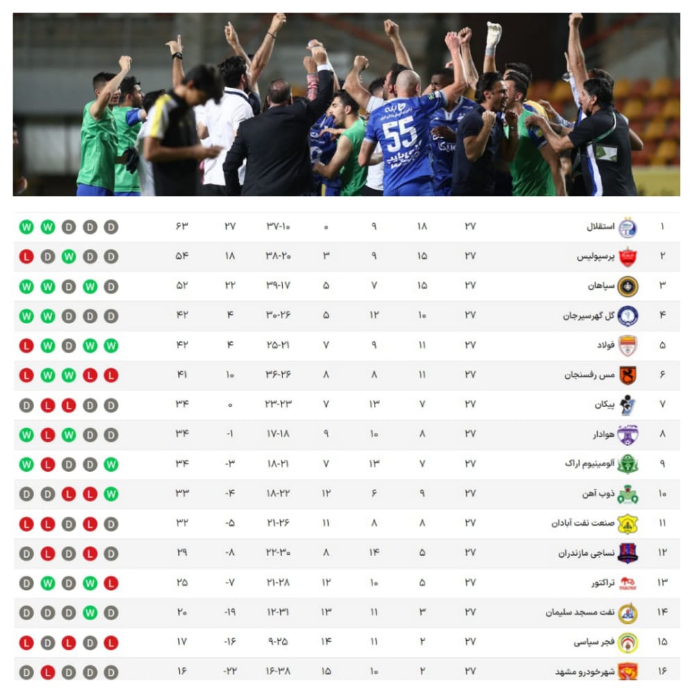 تیم استقلال موفق شد در فاصله ۳ هفته تا پایان فصل، قهرمانی لیگ بیست و یکم را کسب کند