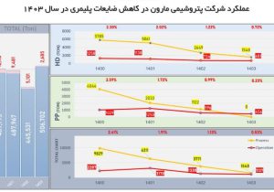 پتروشیمی مارون به دستاورد تاریخی رسید: صرفهجویی ۳.۳ میلیون دلاری با کاهش ۷۸ درصدی ضایعات پلیمری