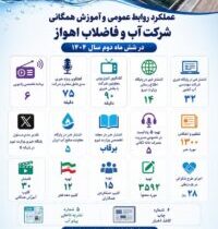 تشریح برنامههای رسانهای، آموزشی و ارتباطی آبفا اهواز در ششماهه دوم سال ۱۴۰۴